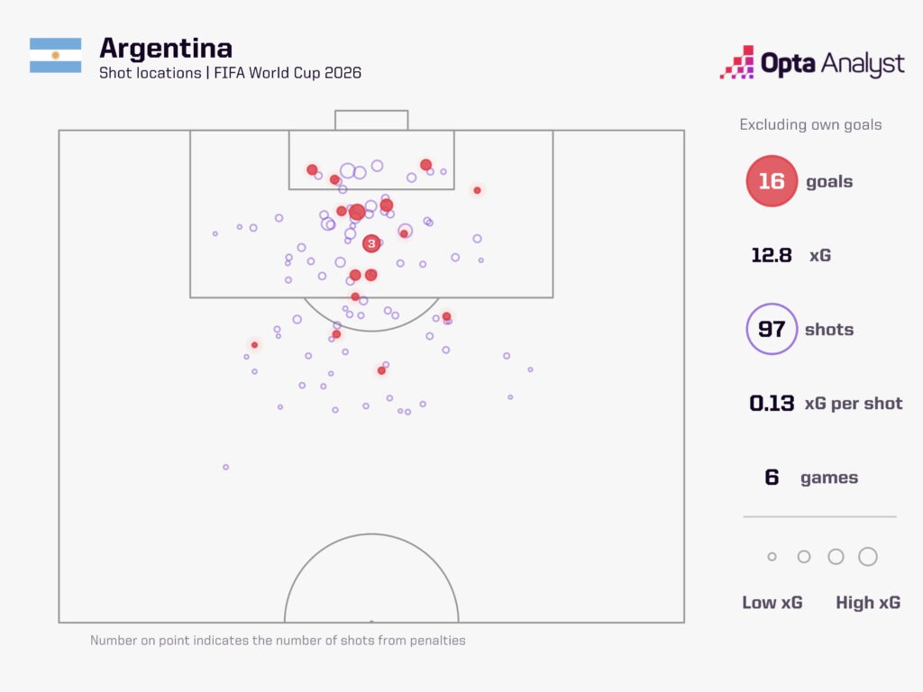 Argentina xG 2026 World Cup after QF