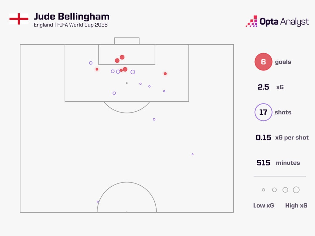 Bellingham 2026 World Cup Goals