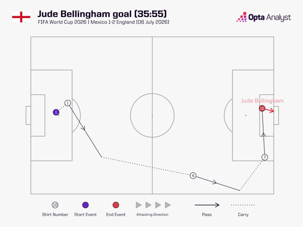 Bellingham Goal vs Mexico World Cup