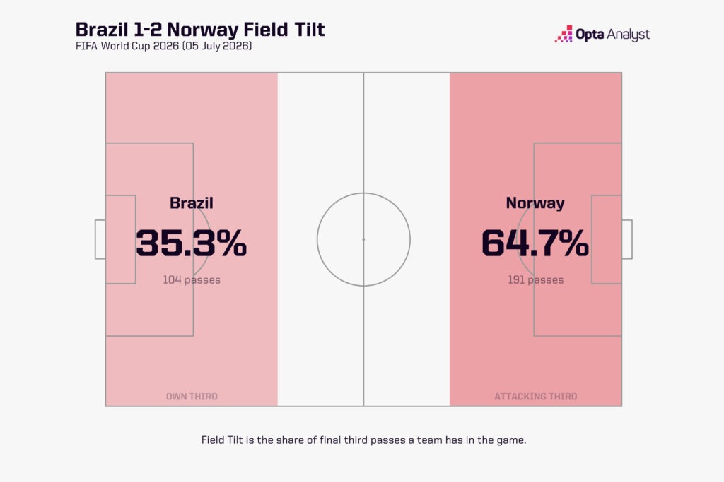 Brazil 1-2 Norway Field Tilt