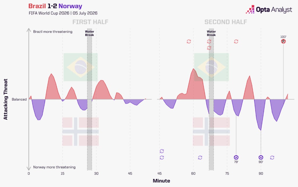 Brazil 1-2 Norway Stats
