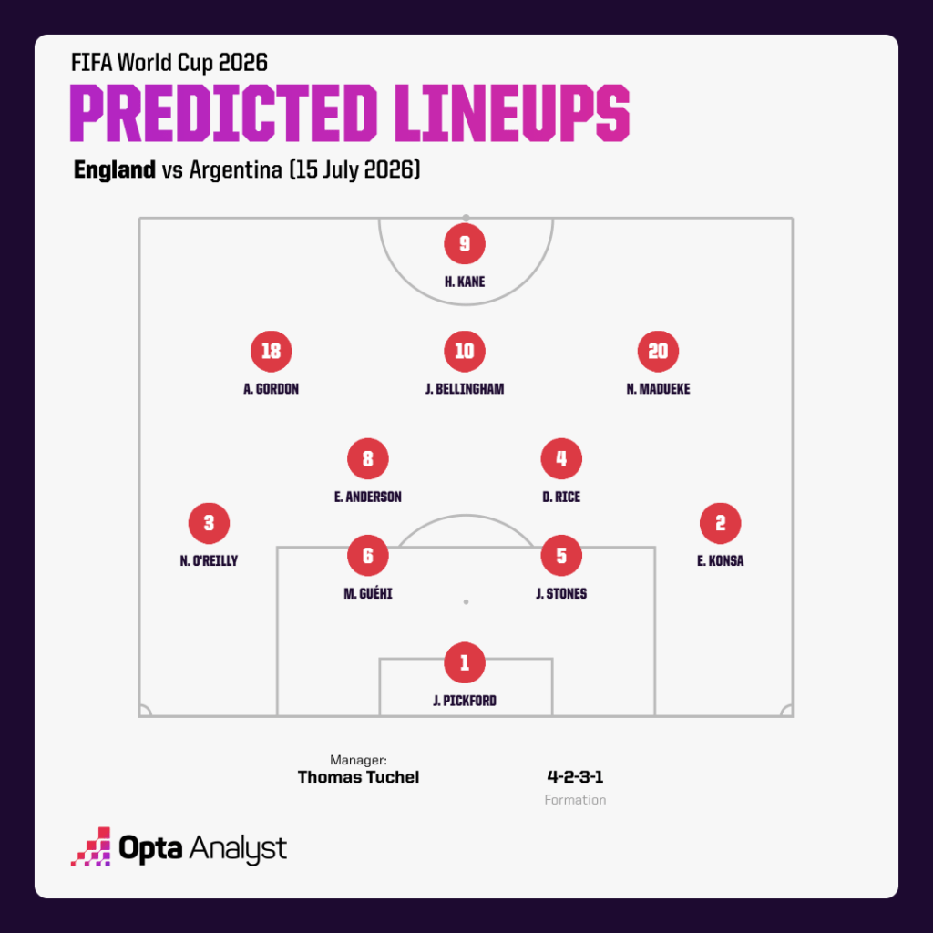 England predicted lineup v Argentina