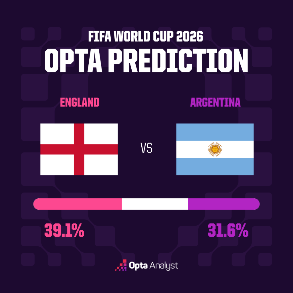 England vs Argentina prediction - Opta supercomputer