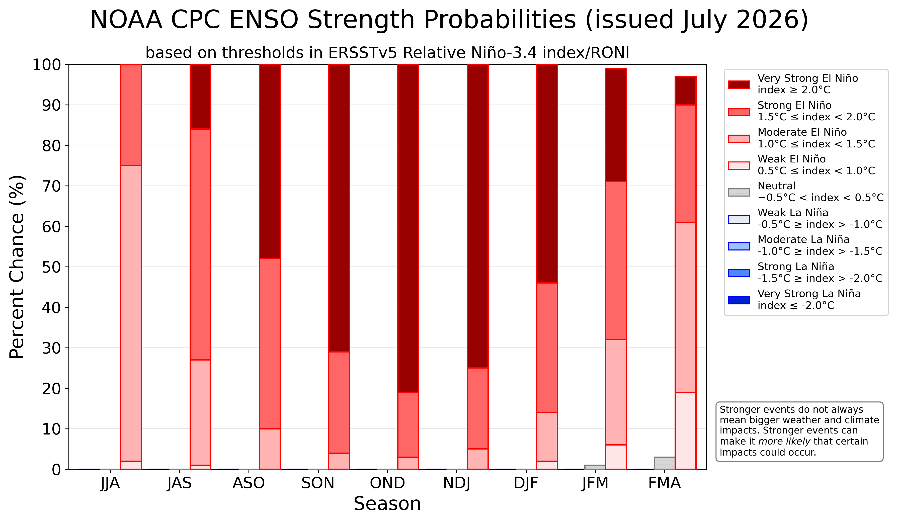 enso-strength-outlook-noaa-cpc-super-elnino-2026-august-impact-update