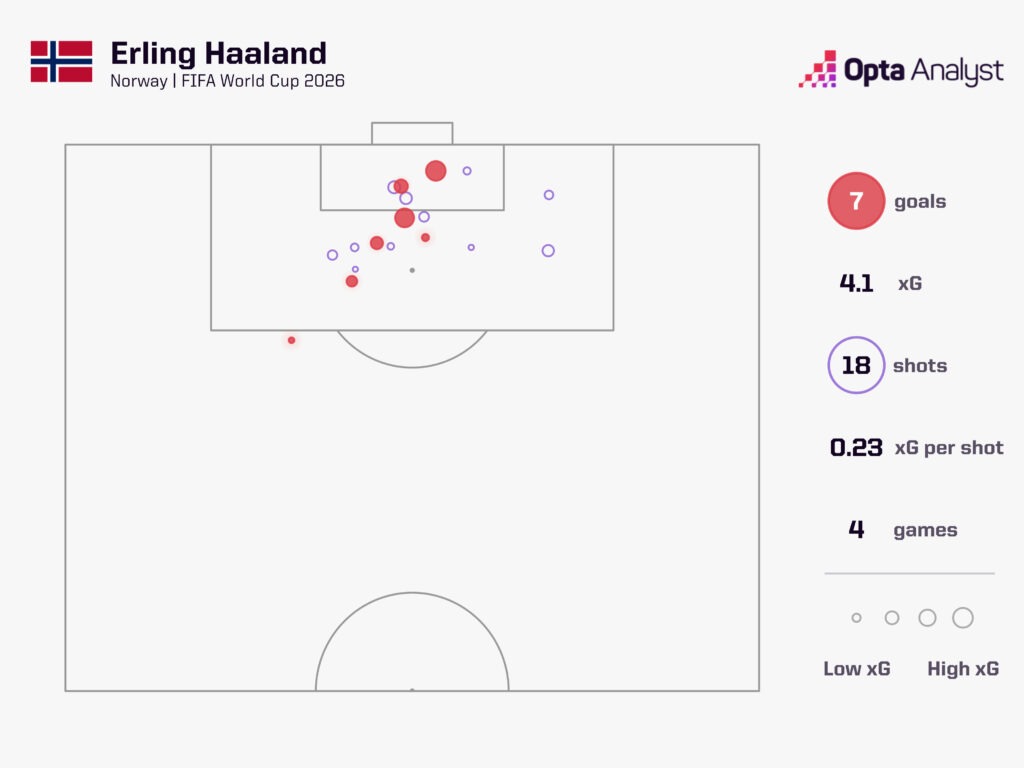 Erling Haaland Goals at the World Cup