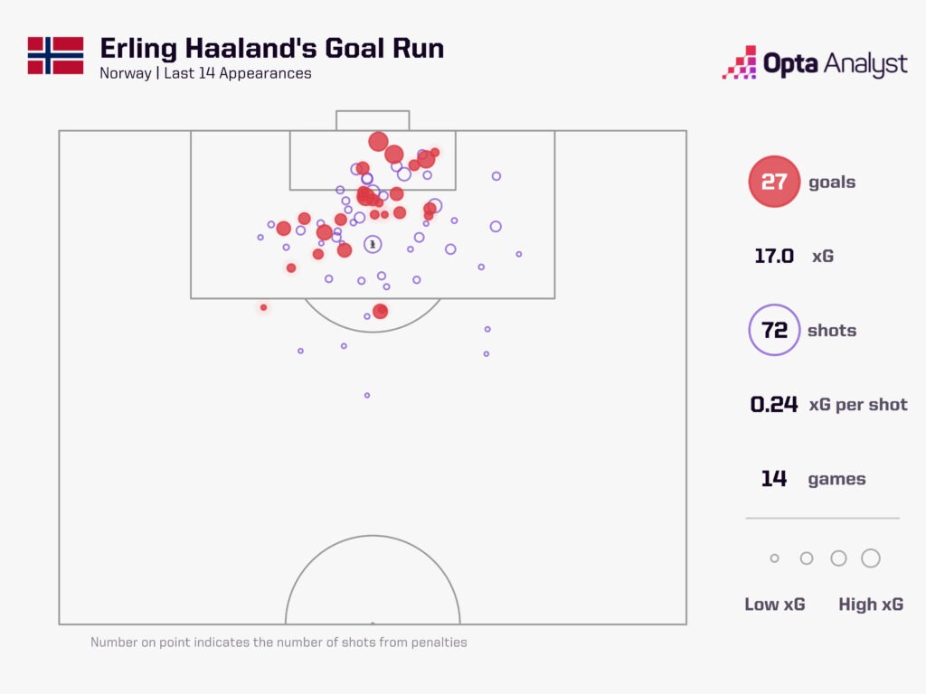 Erling Haaland's Scoring Streak for Norway
