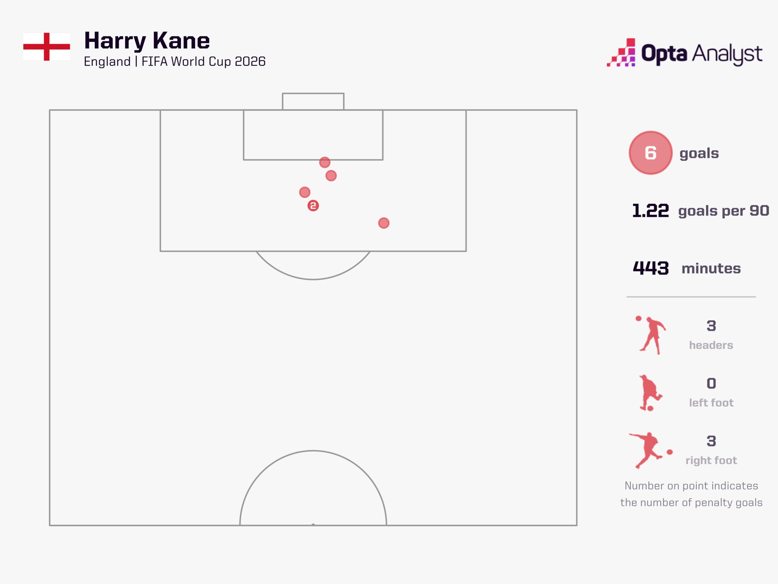 Harry Kane Goals at World Cup 2026
