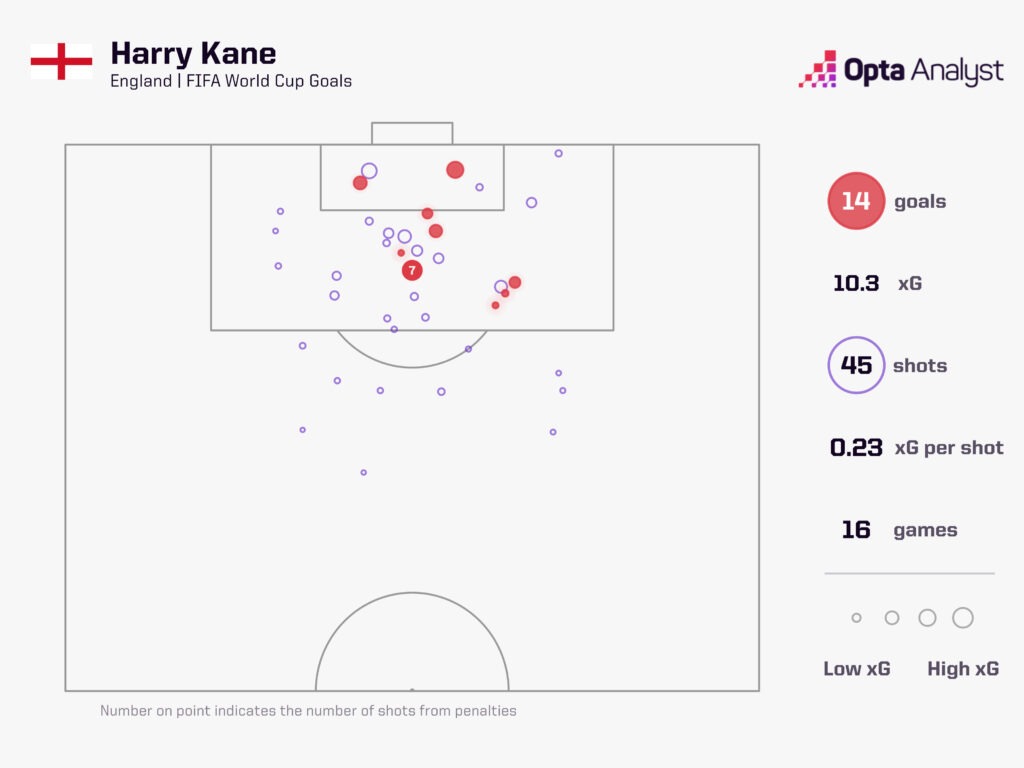 Harry Kane World Cup Goals England