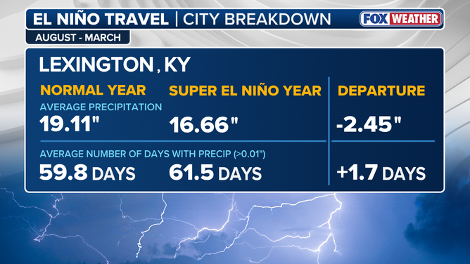 This graphic shows potential travel impacts the upcoming Super El Niño could have on Lexington, Kentucky.
