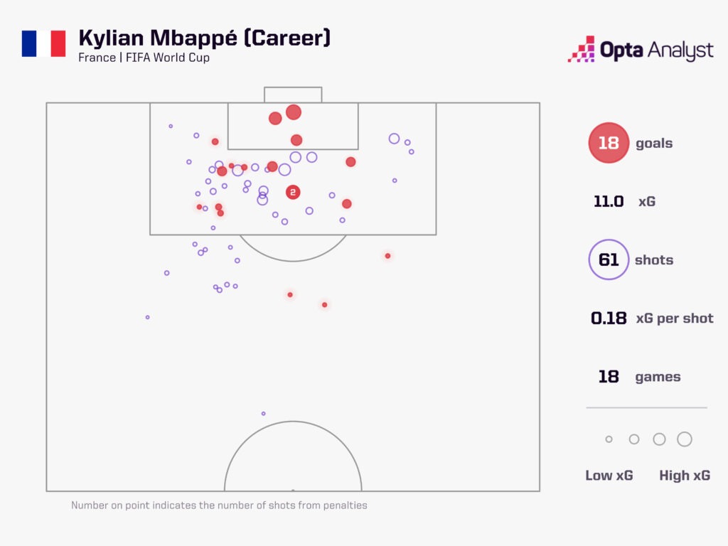 Mbappe Career World Cup xG
