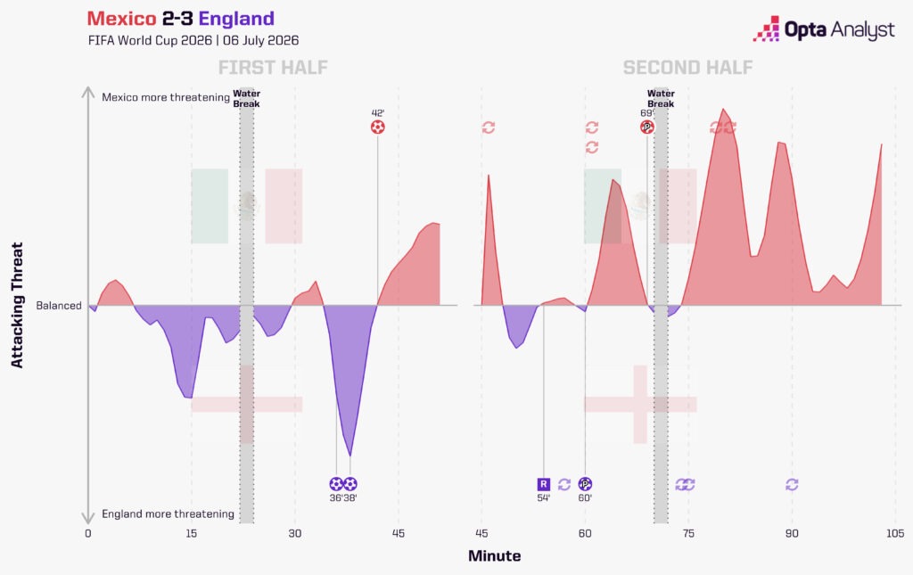 Mexico 2-3 England Stats