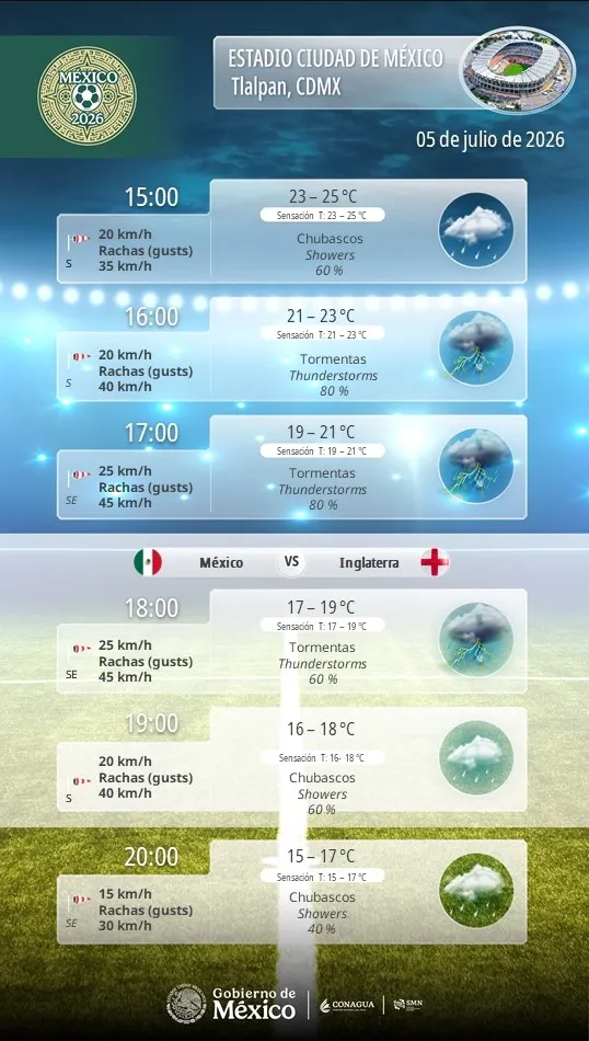 Mexico v England weather forecast.