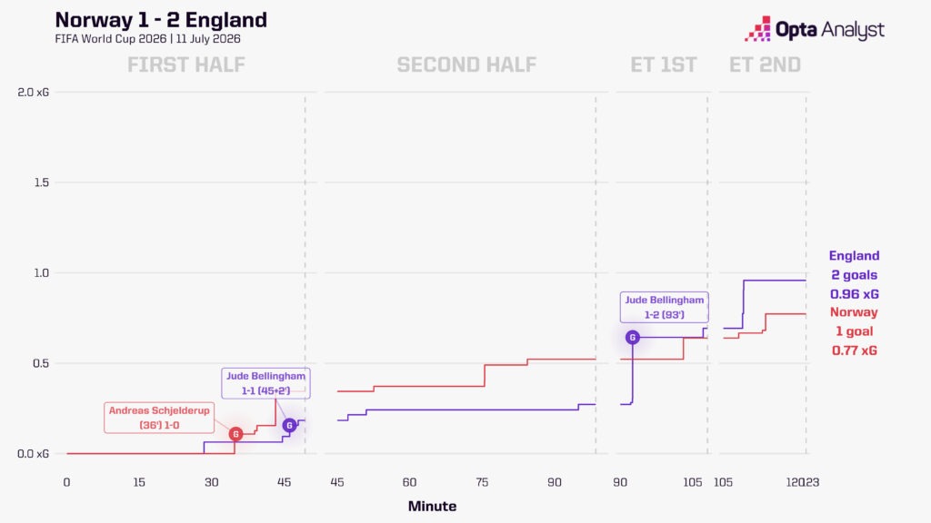 Norway 1-2 England xG Race