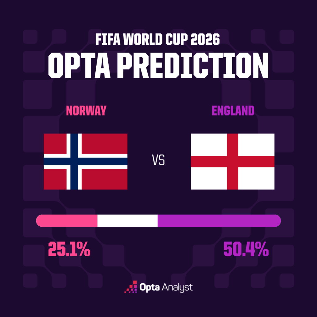 Norway vs England Prediction Opta Supercomputer