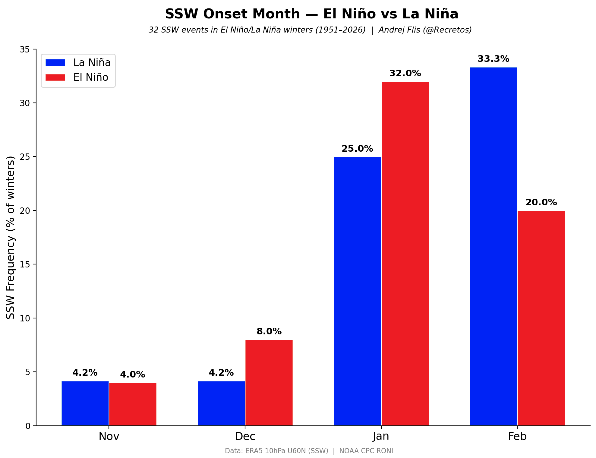 polar-vortex-winter-weather-forecast-winter-2026-2027-enso-data-ssw-per-phase-month