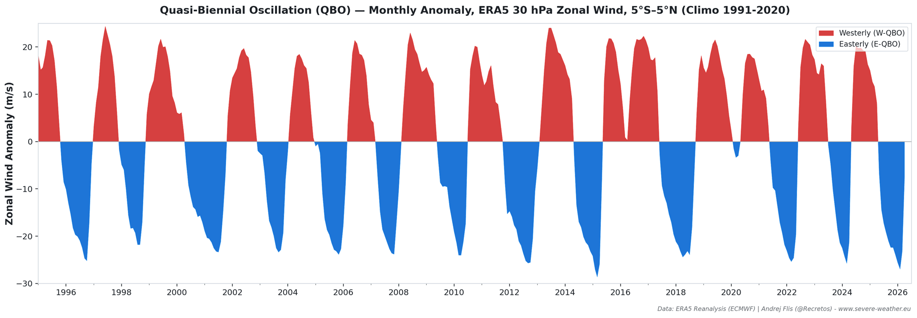 qbo-winter-phase-30-year-anomaly-graph-atmospheric-circulation-stratosphere