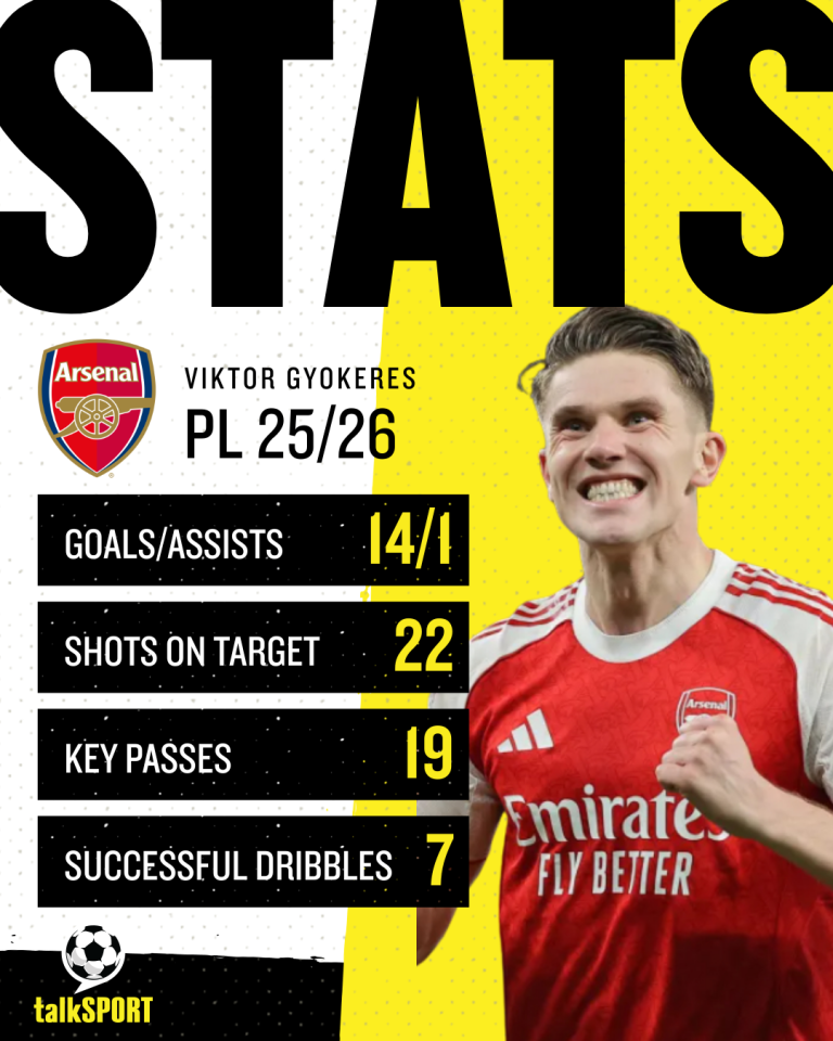 Viktor Gyokeres' 2025/26 Premier League stats