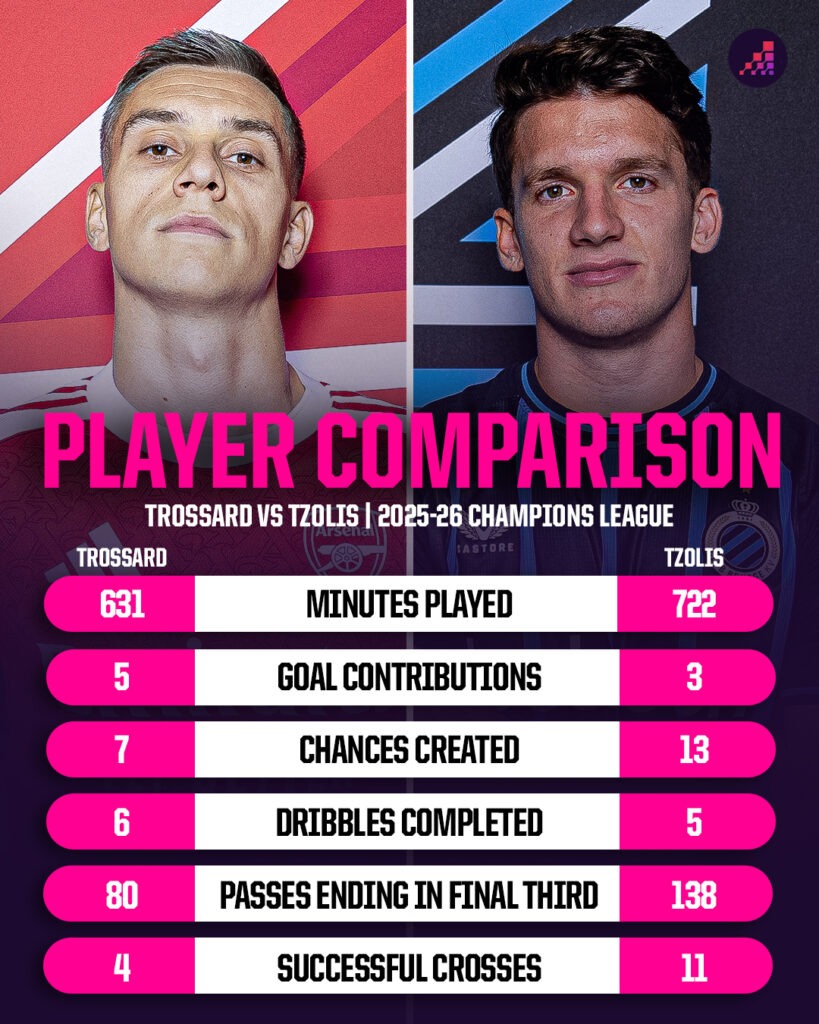 Trossard vs Tzolis 2025-26 Champions League - Opta