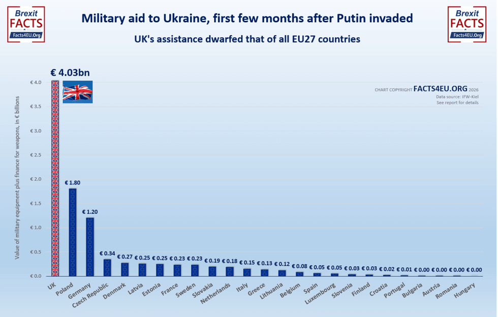 UK Ukraine funding