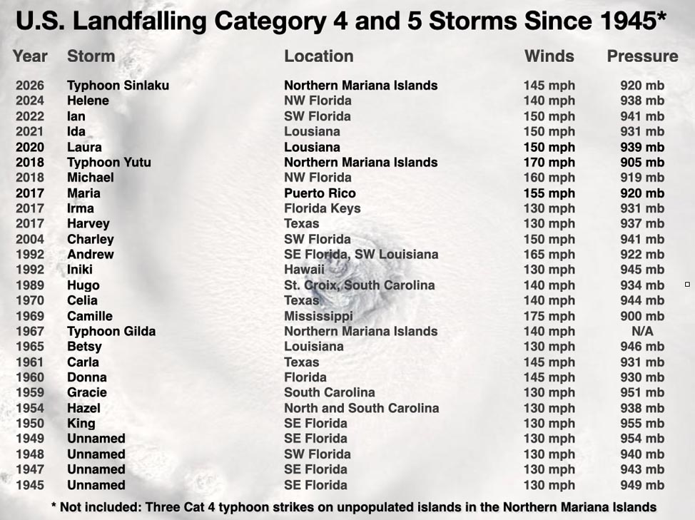 Landfalls in the U.S. by Category 4 and 5 hurricanes and typhoons.