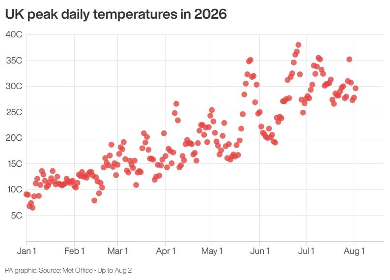 UK peak daily temperatures in 2026