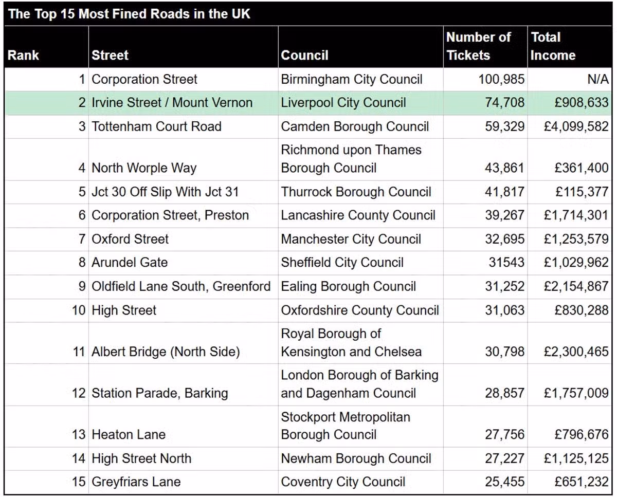 The top 15 "most fined" roads in the UK