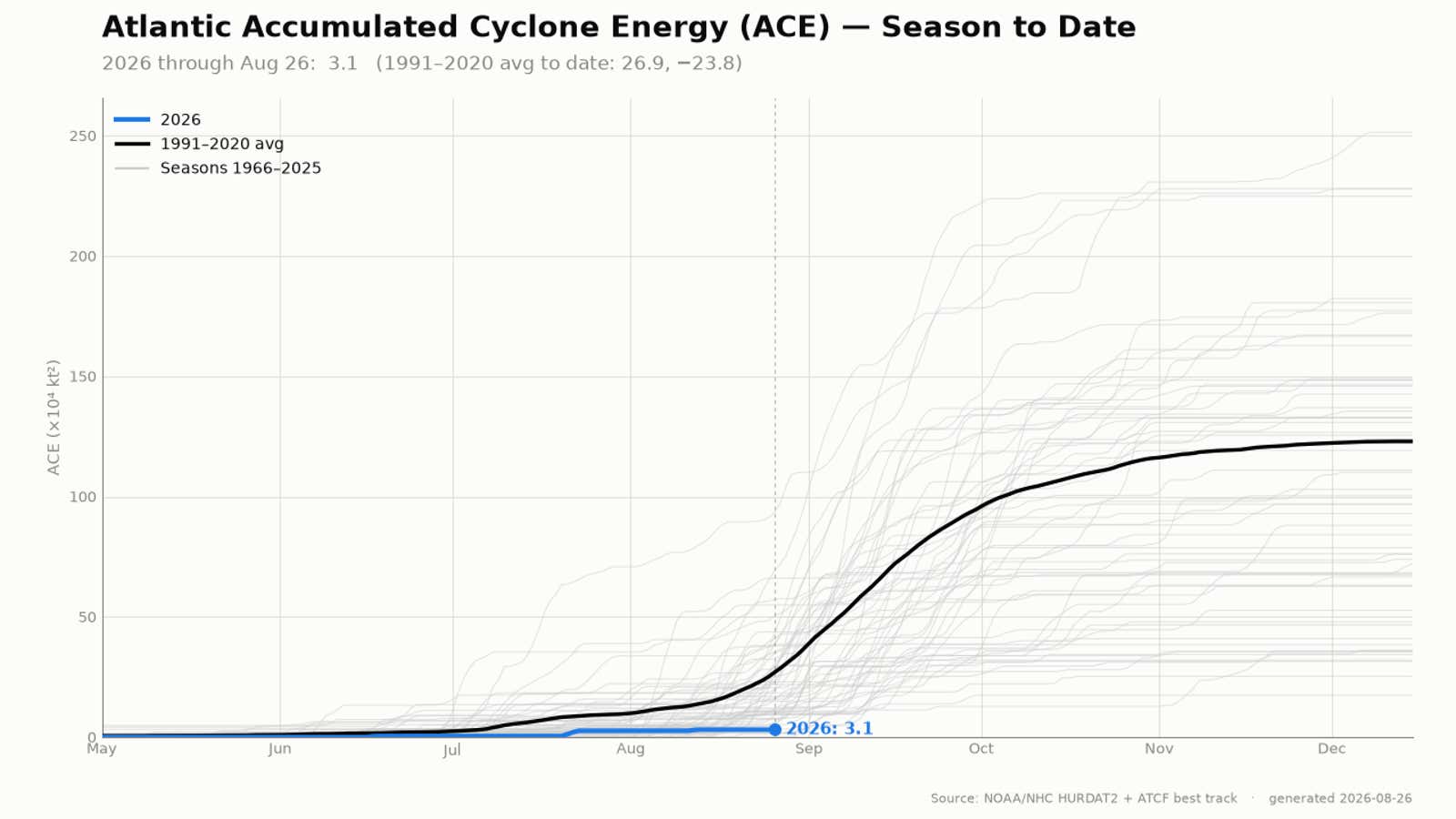 ACE season-to-date