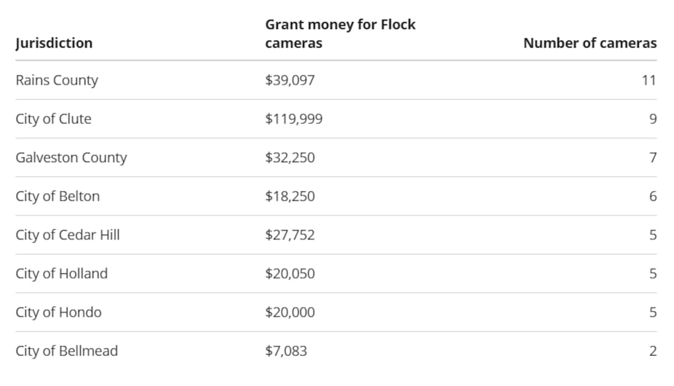 Here are some of the departments that used insurance fee grants for Flock cameras
The Texas...