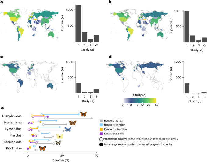Extensive climate-induced range shifts in butterflies across the globe