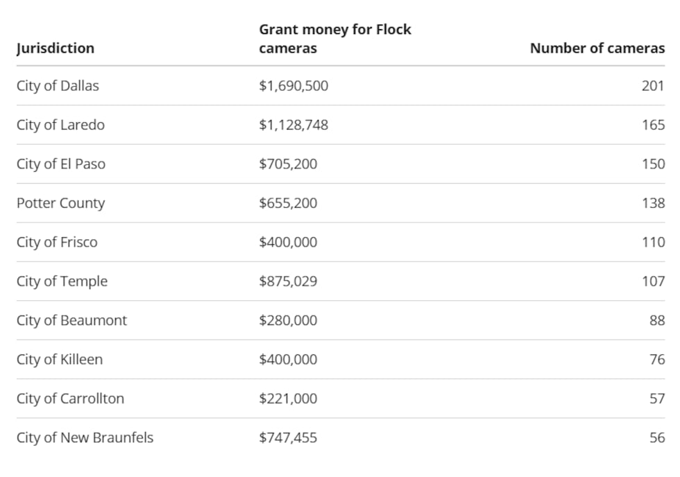 Here are some of the departments that used insurance fee grants for Flock cameras
The Texas...