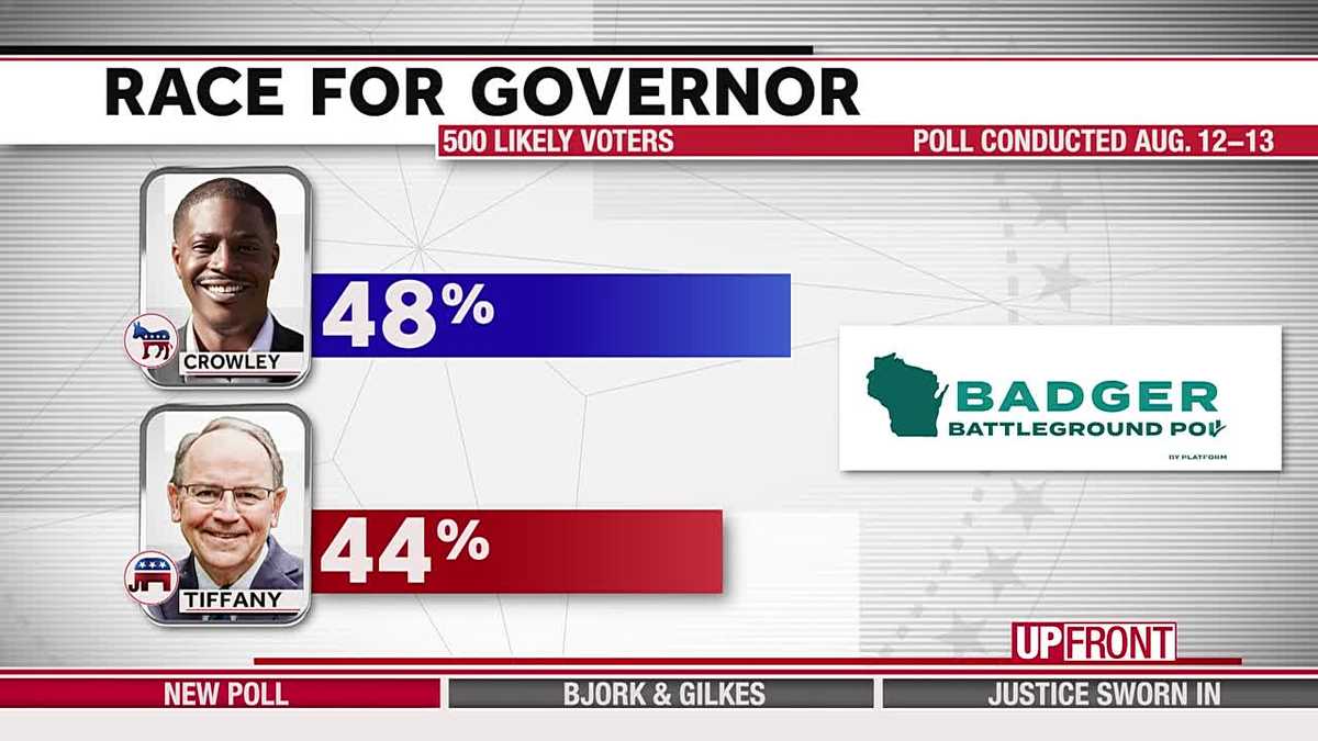 Crowley has slight edge over Tiffany in first new poll