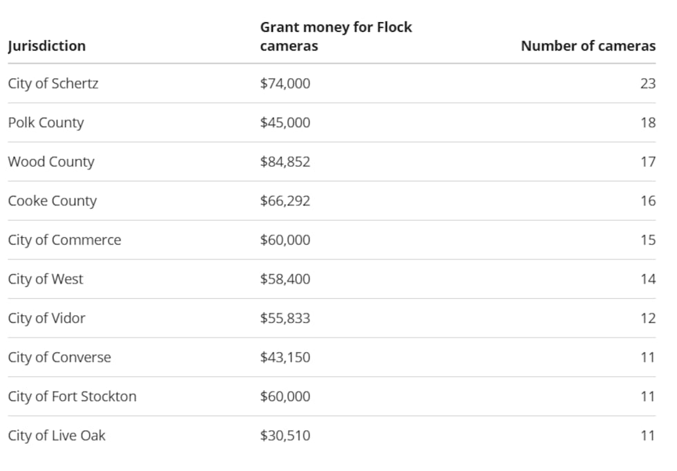 Here are some of the departments that used insurance fee grants for Flock cameras
The Texas...
