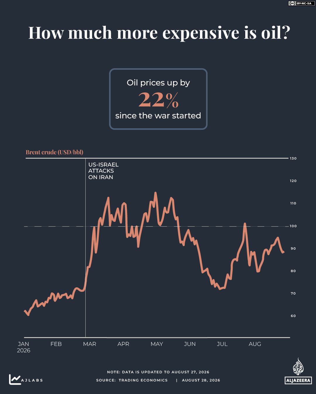 INTERACTIVE - How much more expensive is oil - iran us - August 28, 2026 copy 5-1787903595