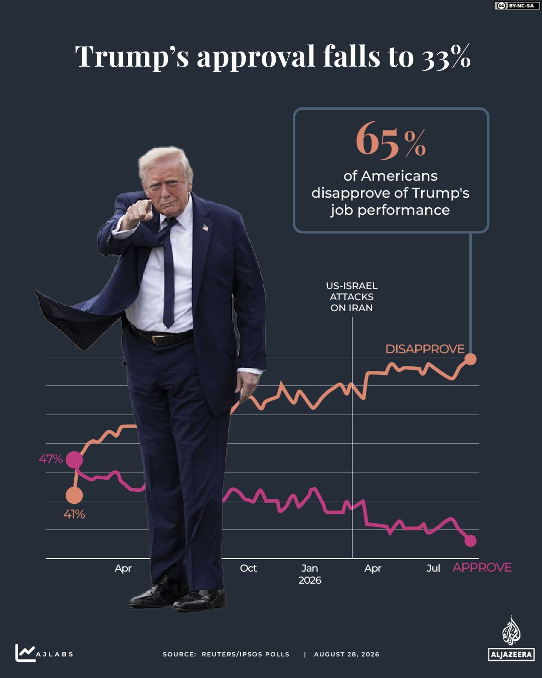 INTERACTIVE -Trump approval falls to 33 - iran us -August 28, 2026-1787903722
