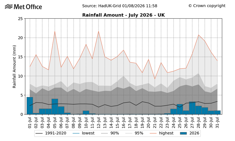 Southern England saw its driest month on record in July