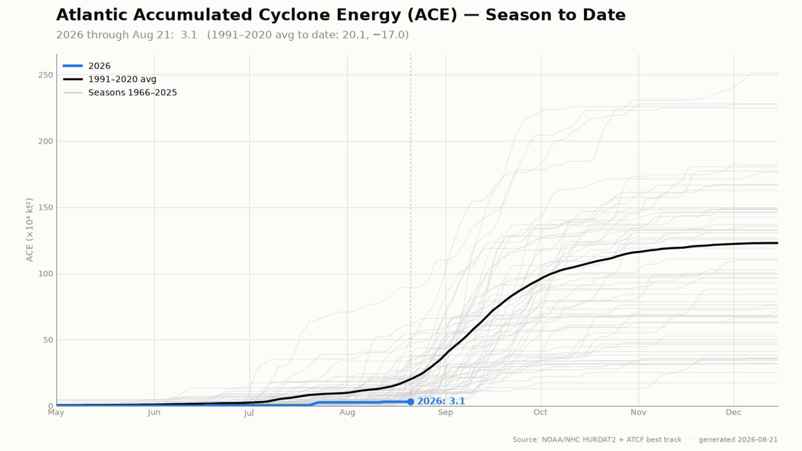 Quietest Atlantic hurricane season start since 1988