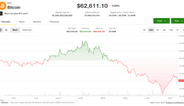 Bitcoin (BTC), ether (ETH) prices decline as Coldcard exploit enters a fifth day: Crypto Markets Today