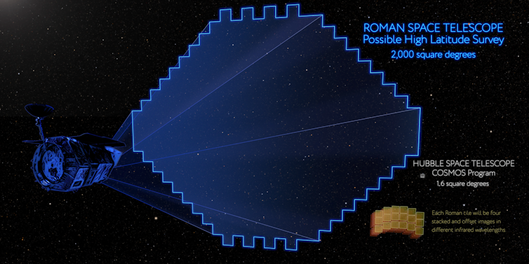 A diagram showing how much of the sky the Roman telescope can cover in its field of view vs Hubble. Roman's view is over 100 times larger.