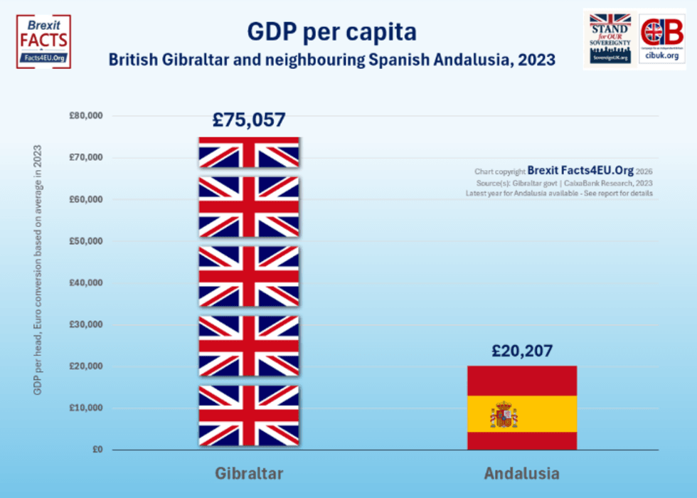 GDP per capita gap between the Rock and neighbouring Spanish region Andalusia