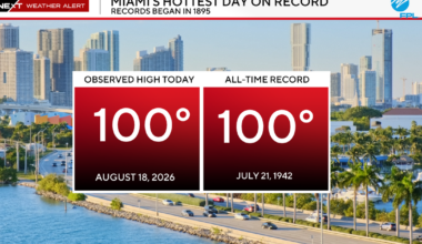 Miami hits 100 degrees, tying all-time record high temperature held for 84 years