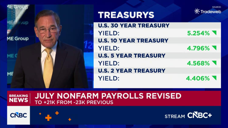 U.S. payrolls rose 162,000 in August, much more than expected; unemployment rate at 4.1%