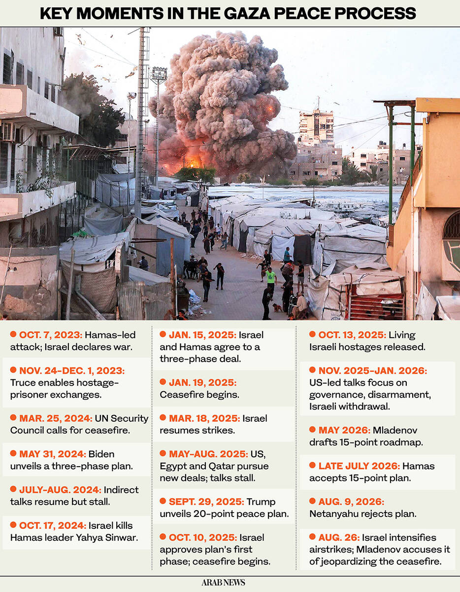 An overview of major events in the Gaza peace process highlights ongoing conflicts, ceasefires, and diplomatic efforts from October 2023 to August 2026, including significant attacks, agreements, and failed negotiations.