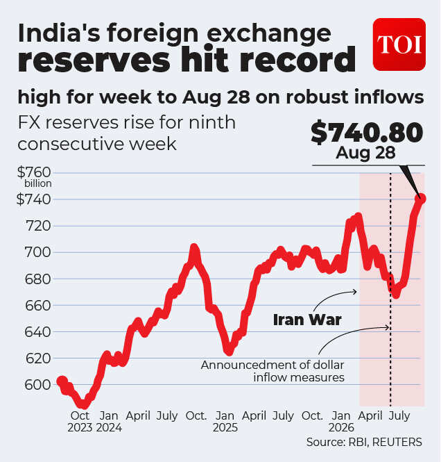 Forex reserves at record high Forex reserves