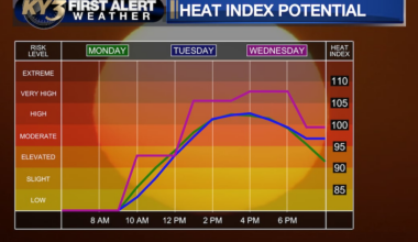 FIRST ALERT WEATHER: Not AS hot, with more relief in sight