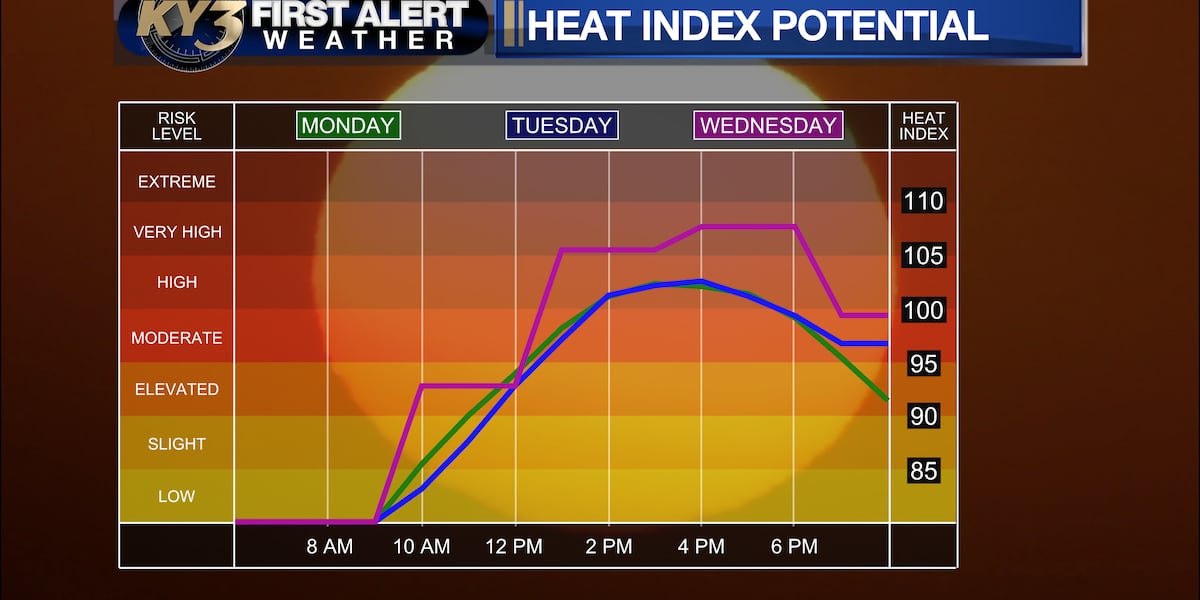 FIRST ALERT WEATHER: Not AS hot, with more relief in sight