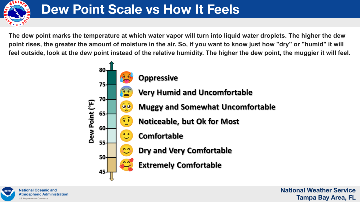Chart showing the dewpoint scale.