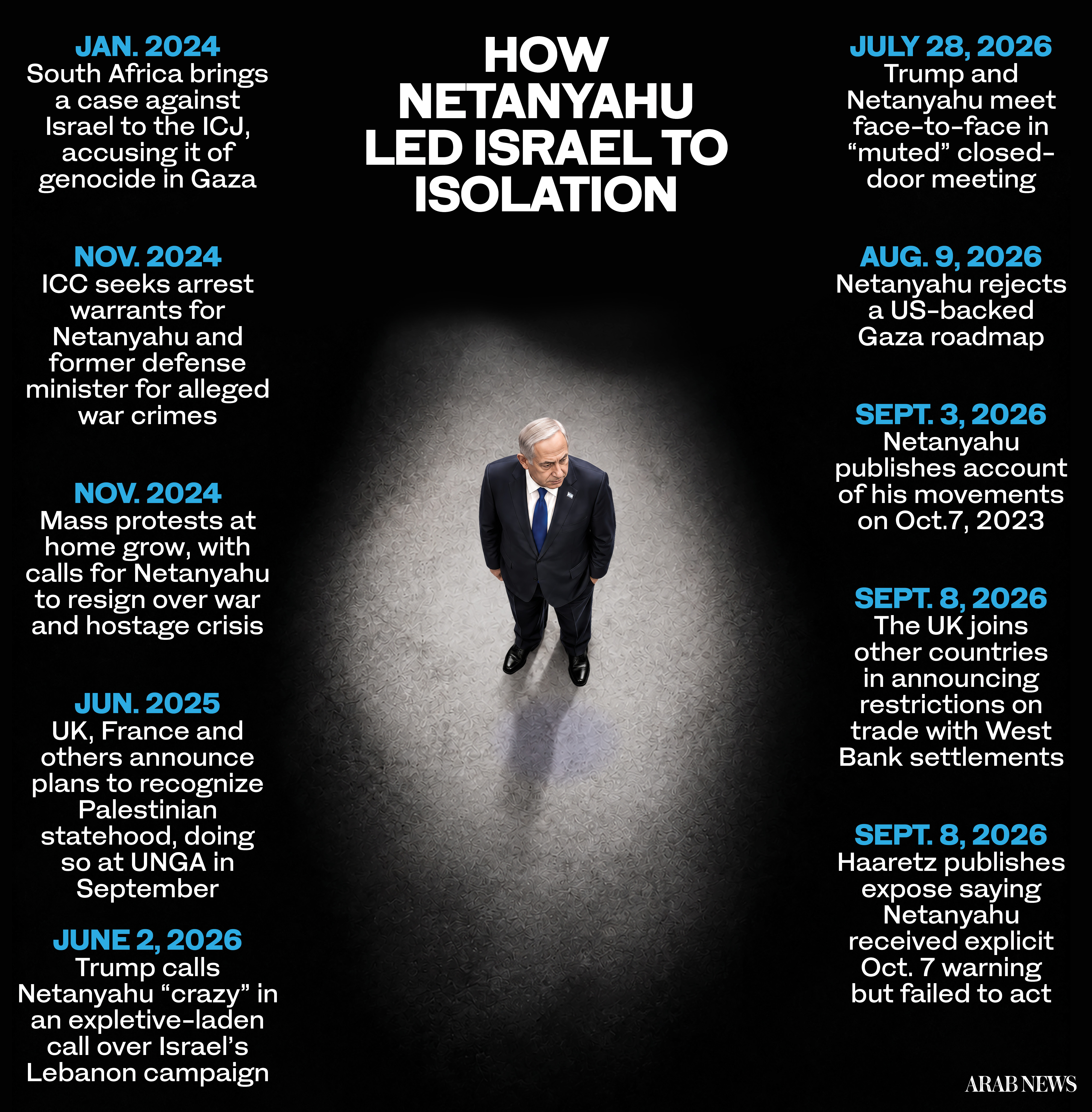 A timeline detailing key events from 2024 to 2026 highlights how Israeli Prime Minister Benjamin Netanyahu's policies have contributed to the country's increasing international isolation amid rising accusations of war crimes and domestic unrest.