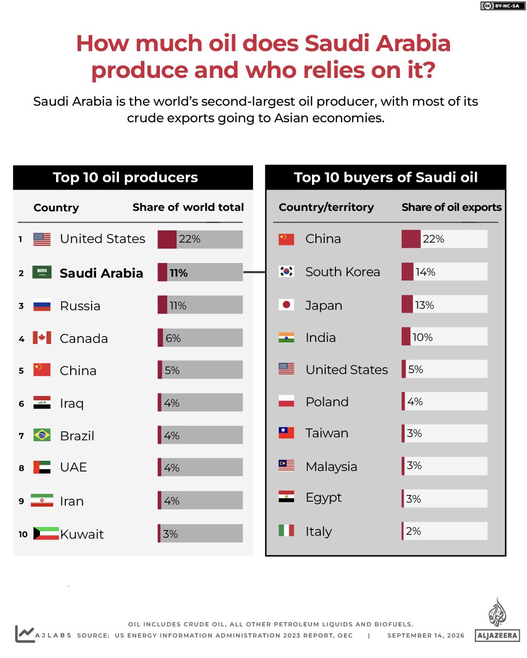 INTERACTIVE-How much oil does Saudi Arabia produce and who relies on it- SEP 14, 2026-1789383939