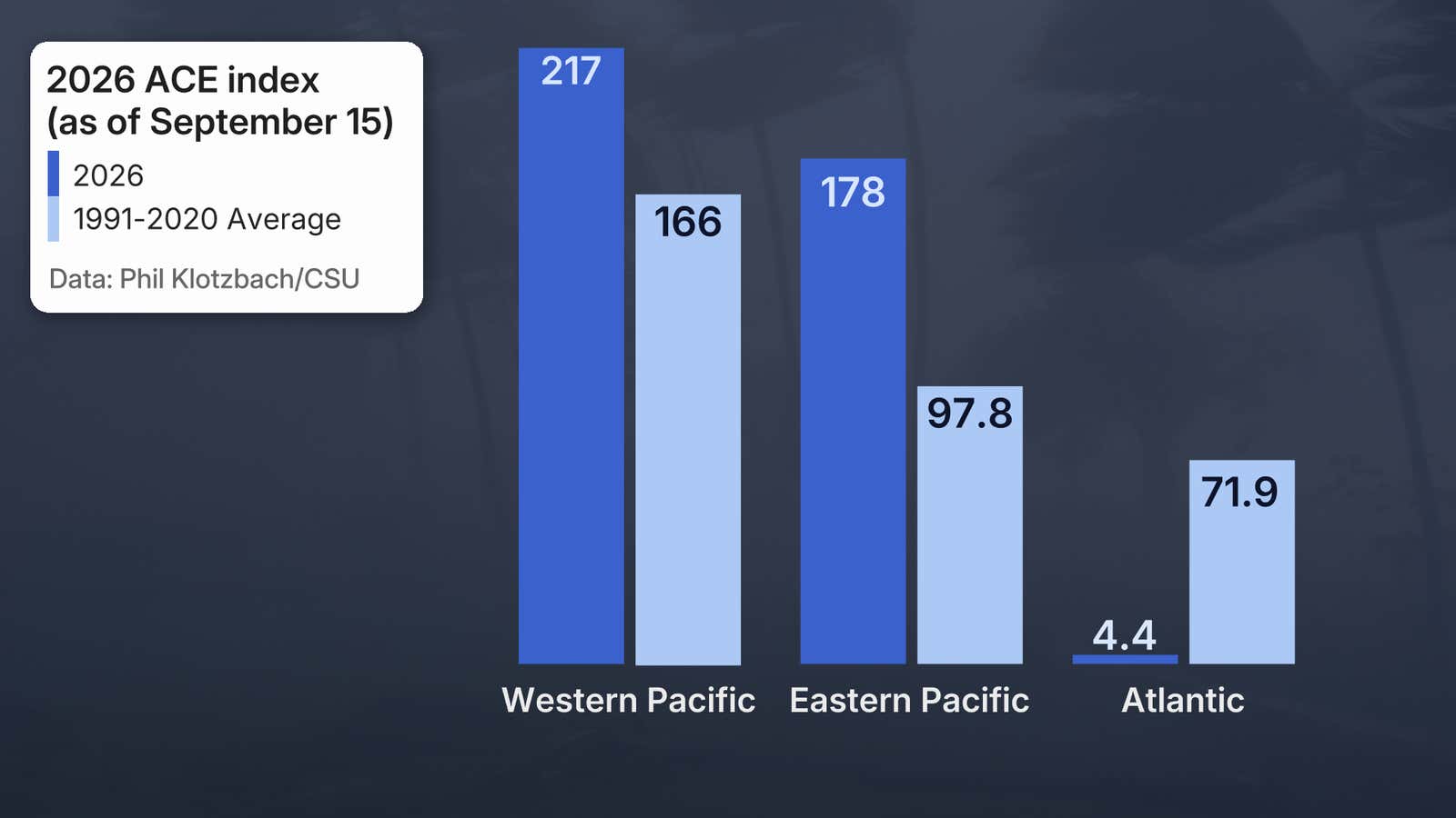 Bar chart comparing 2026 ACE index to 1991-2020 average for Western Pacific, Eastern Pacific, and Atlantic basins