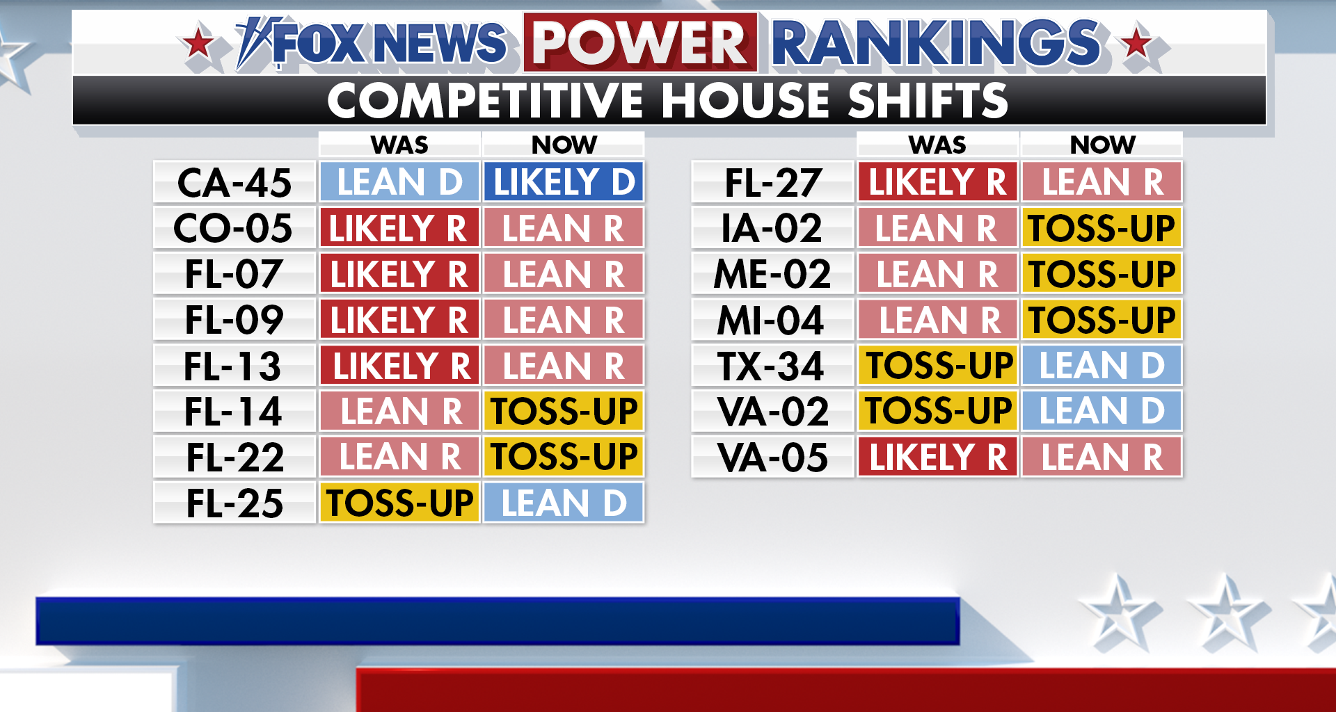 Democrats hold an 11-point generic ballot lead as blue wave builds